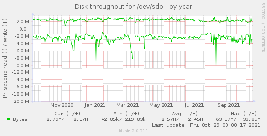 Disk throughput for /dev/sdb