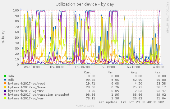 Utilization per device