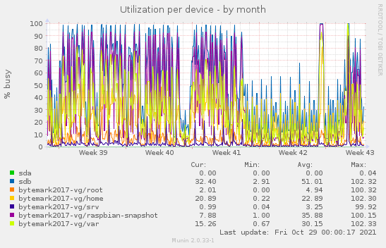 Utilization per device