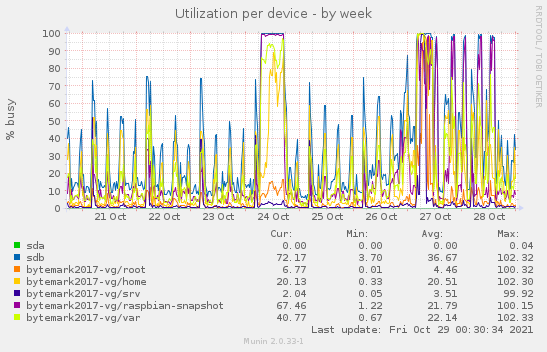 Utilization per device