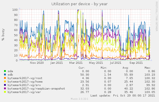 Utilization per device