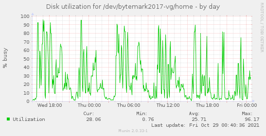 Disk utilization for /dev/bytemark2017-vg/home