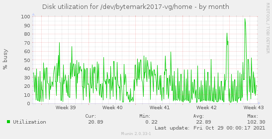 Disk utilization for /dev/bytemark2017-vg/home