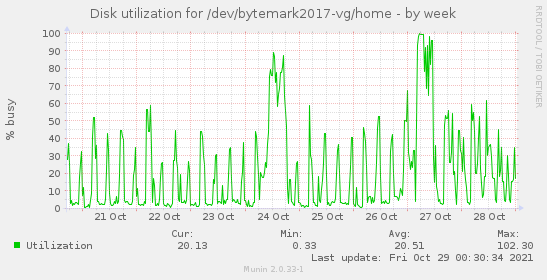 Disk utilization for /dev/bytemark2017-vg/home