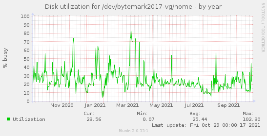 Disk utilization for /dev/bytemark2017-vg/home