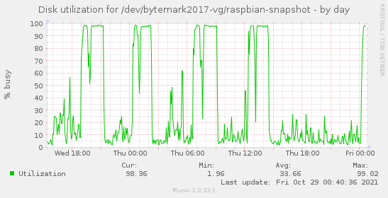 Disk utilization for /dev/bytemark2017-vg/raspbian-snapshot