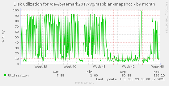 Disk utilization for /dev/bytemark2017-vg/raspbian-snapshot