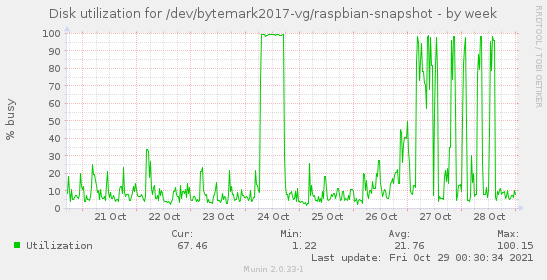 Disk utilization for /dev/bytemark2017-vg/raspbian-snapshot