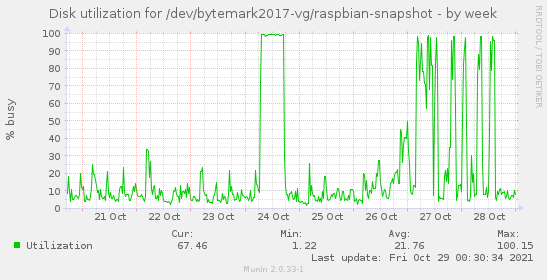 weekly graph