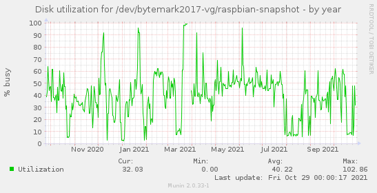 Disk utilization for /dev/bytemark2017-vg/raspbian-snapshot