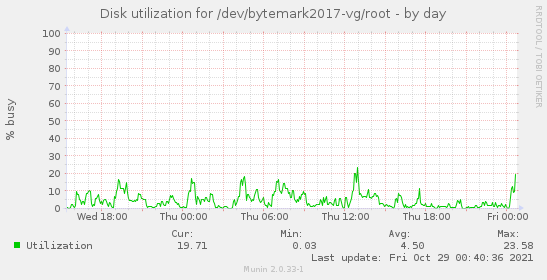 Disk utilization for /dev/bytemark2017-vg/root