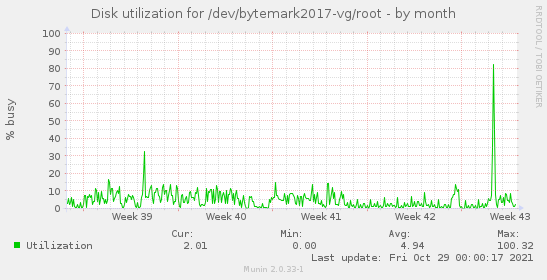Disk utilization for /dev/bytemark2017-vg/root