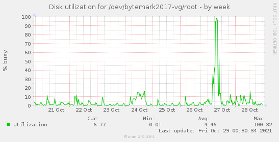 Disk utilization for /dev/bytemark2017-vg/root