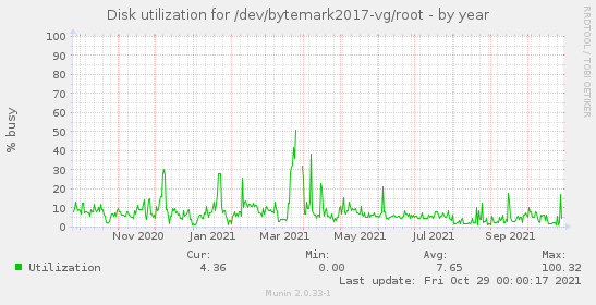 Disk utilization for /dev/bytemark2017-vg/root