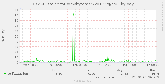 Disk utilization for /dev/bytemark2017-vg/srv