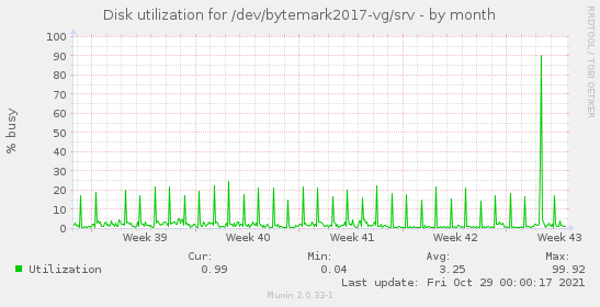 Disk utilization for /dev/bytemark2017-vg/srv