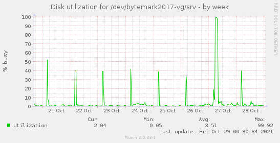 Disk utilization for /dev/bytemark2017-vg/srv