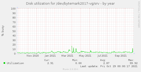 Disk utilization for /dev/bytemark2017-vg/srv