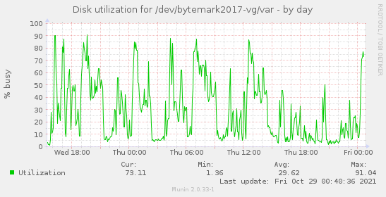 Disk utilization for /dev/bytemark2017-vg/var