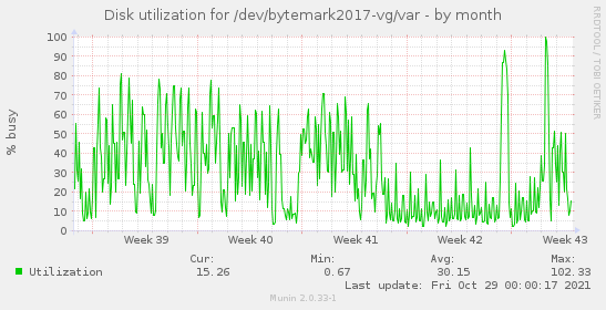 Disk utilization for /dev/bytemark2017-vg/var