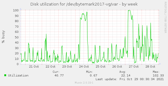 Disk utilization for /dev/bytemark2017-vg/var