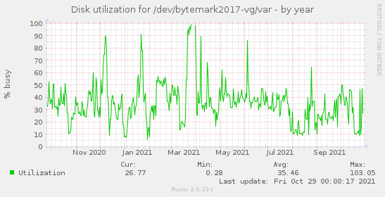 Disk utilization for /dev/bytemark2017-vg/var