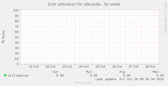 Disk utilization for /dev/sda