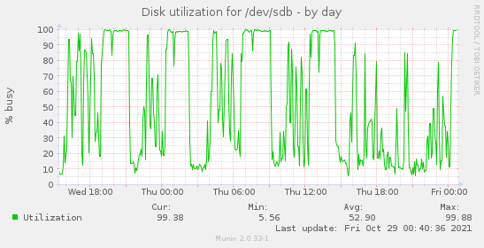 Disk utilization for /dev/sdb