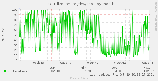 Disk utilization for /dev/sdb