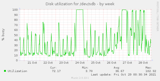 Disk utilization for /dev/sdb