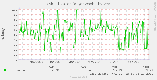 Disk utilization for /dev/sdb