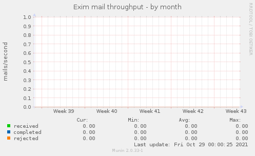 Exim mail throughput