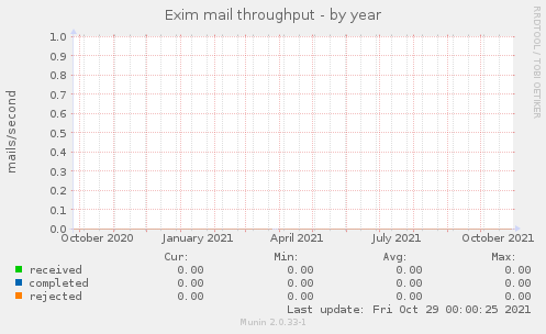 Exim mail throughput