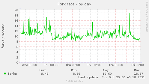 Fork rate