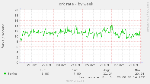 Fork rate