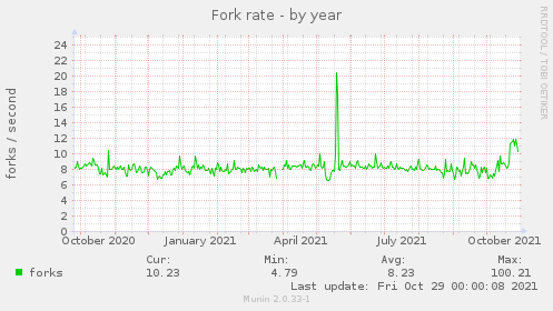 yearly graph