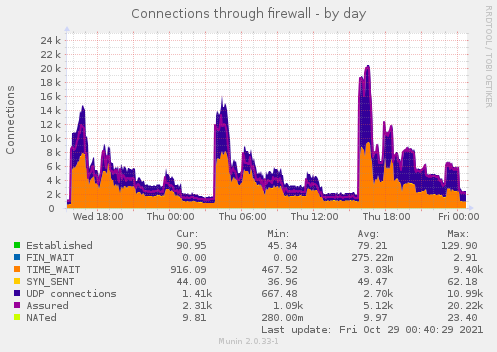 Connections through firewall