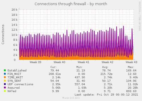 Connections through firewall