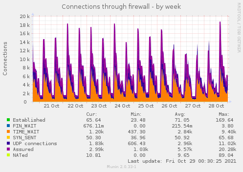 weekly graph