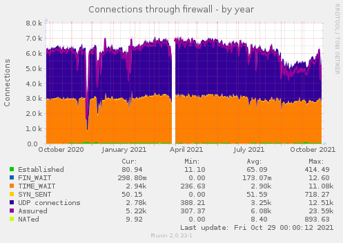 Connections through firewall