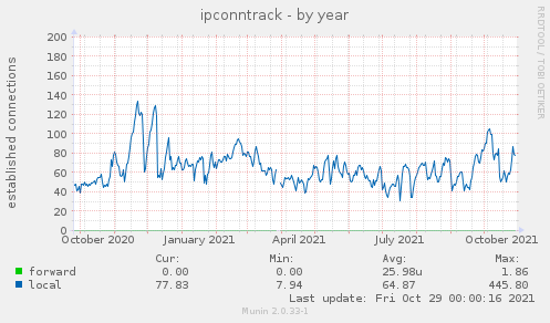 ipconntrack