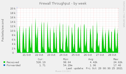 weekly graph