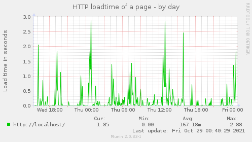 HTTP loadtime of a page