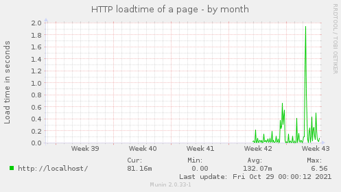 HTTP loadtime of a page