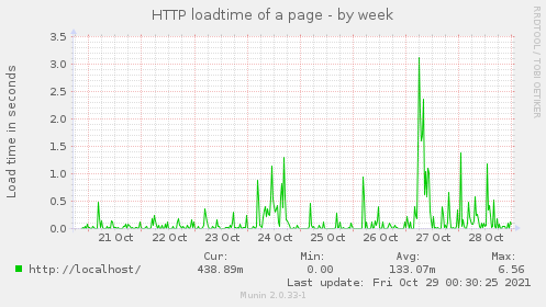 HTTP loadtime of a page