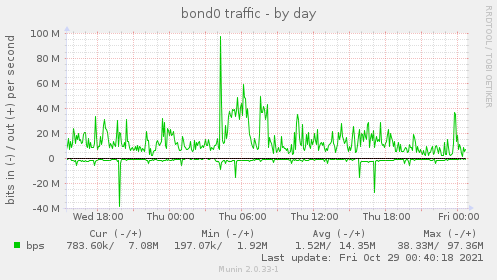 bond0 traffic