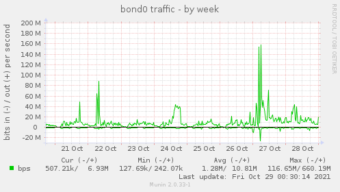 bond0 traffic