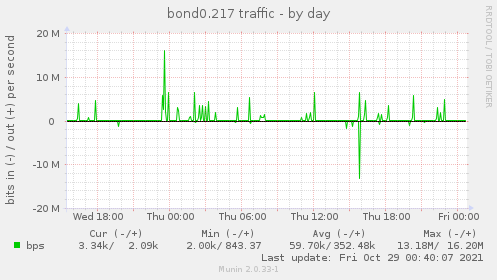 daily graph