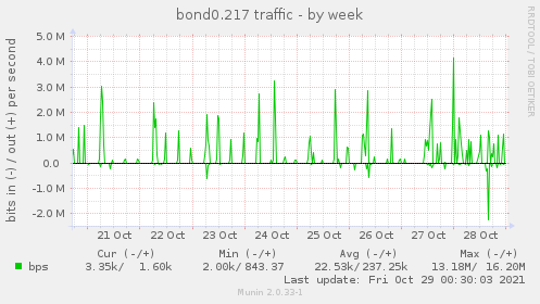 weekly graph