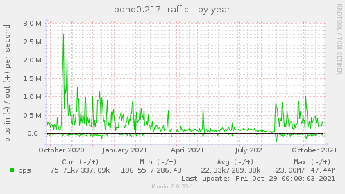 bond0.217 traffic